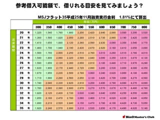 参考借入可能額で、借りれる目安を見てみましょう？
MSJフラット35平成25年11月融資実行金利

1.81%にて算出

 