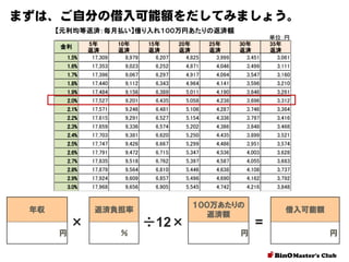 まずは、ご自分の借入可能額をだしてみましょう。

年収

返済負担率

×
円

÷12×
％

１００万あたりの
返済額
円

借入可能額

=

円

 