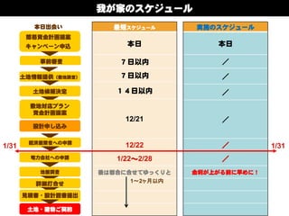 我が家のスケジュール
本日出会い

最短スケジュール

実施のスケジュール

本日

本日

事前審査

７日以内

／

土地情報提供（敷地調査）

７日以内

／

土地候補決定

１４日以内

／

12/21

／

経済産業省への申請

12/22

／

電力会社への申請

1/22～2/28

／

地盤調査

後は都合に合せてゆっくりと

金利が上がる前に早めに！

簡易資金計画提案
キャンペーン申込

敷地対応プラン
資金計画提案
設計申し込み

1/31

詳細打合せ
見積書・設計図書提出
土地・建物ご契約

1～2ヶ月以内

1/31

 