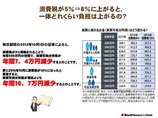 消費税が５％⇒８％に上がると、
一体どれくらい負担は上がるの？

毎日新聞の２０１３年１０月１日の記事によると、
消費税が３％増税されることで、
年収５００万円の世帯で、実質可処分所得が

年間７．４万円減少するとのことです。
更に２０１５年１０月に消費税が１０％になったと
仮定すると、
実質可処分所得が現在よりも

年間１６．７万円減少するとのことです。

 