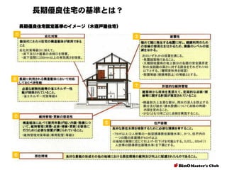 長期優良住宅の基準とは？
長期優良住宅認定基準のイメージ（木造戸建住宅）
①

③

④
⑦

②
⑤

⑥

 