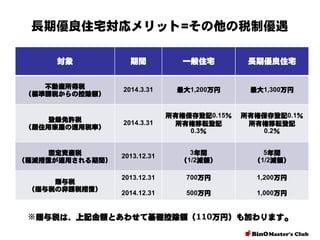 長期優良住宅対応メリット=その他の税制優遇
対象

期間

一般住宅

長期優良住宅

不動産所得税
（標準課税からの控除額）

2014.3.31

最大1,200万円

最大1,300万円

登録免許税
（居住用家屋の適用税率）

2014.3.31

所有権保存登記0.15％
所有権移転登記
0.3％

所有権保存登記0.1％
所有権移転登記
0.2％

固定資産税
（軽減措置が適用される期間）

2013.12.31

3年間
（1/2減額）

5年間
（1/2減額）

2013.12.31

700万円

1,200万円

2014.12.31

500万円

1,000万円

贈与税
（贈与税の非課税措置）

※贈与税は、上記金額とあわせて基礎控除額（110万円）も加わります。

 