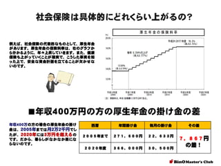 社会保険は具体的にどれくらい上がるの？
例えば、社会保険の代表的なものとして、厚生年金
があります。厚生年金の保険料率は、右のグラフか
ら分かるように、年々上昇していきます。また、健康
保険も上がっていくことが確実で、こうした事実を知
った上で、安全な資金計画を立てることが欠かせな
いのです。

■年収４００万円の方の厚生年金の掛け金の差
年収４００万の方の場合の厚生年金の掛け
金は、２００５年までは月２万２千円でし
たが、２０２０年 には３万円を超える の
です。だから、暮らしがなかなか楽にな
らないのです。

西暦

年間掛け金

毎月の掛け金

その差

２００５年まで

２７１，６００円

２２，６３３円

７，８６７円

２０２０年度

３６６，０００円

３０，５００円

の差！

 
