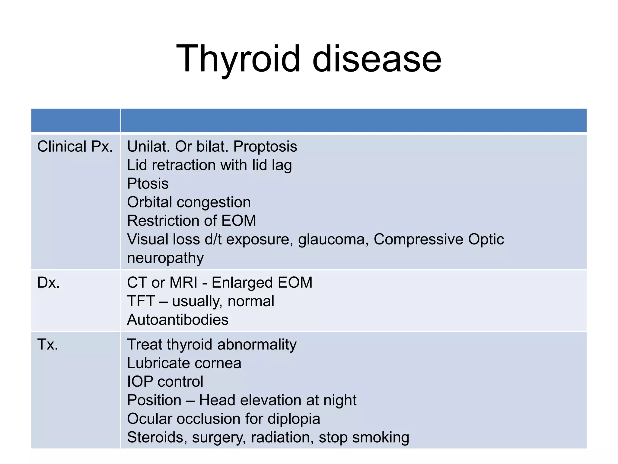 Thyroid disease

Clinical Px. Unilat. Or bilat. Proptosis
             Lid retraction with lid lag
             Ptosis
             Orbital congestion
             Restriction of EOM
             Visual loss d/t exposure, glaucoma, Compressive Optic
             neuropathy
Dx.         CT or MRI - Enlarged EOM
            TFT – usually, normal
            Autoantibodies
Tx.         Treat thyroid abnormality
            Lubricate cornea
            IOP control
            Position – Head elevation at night
            Ocular occlusion for diplopia
            Steroids, surgery, radiation, stop smoking
 