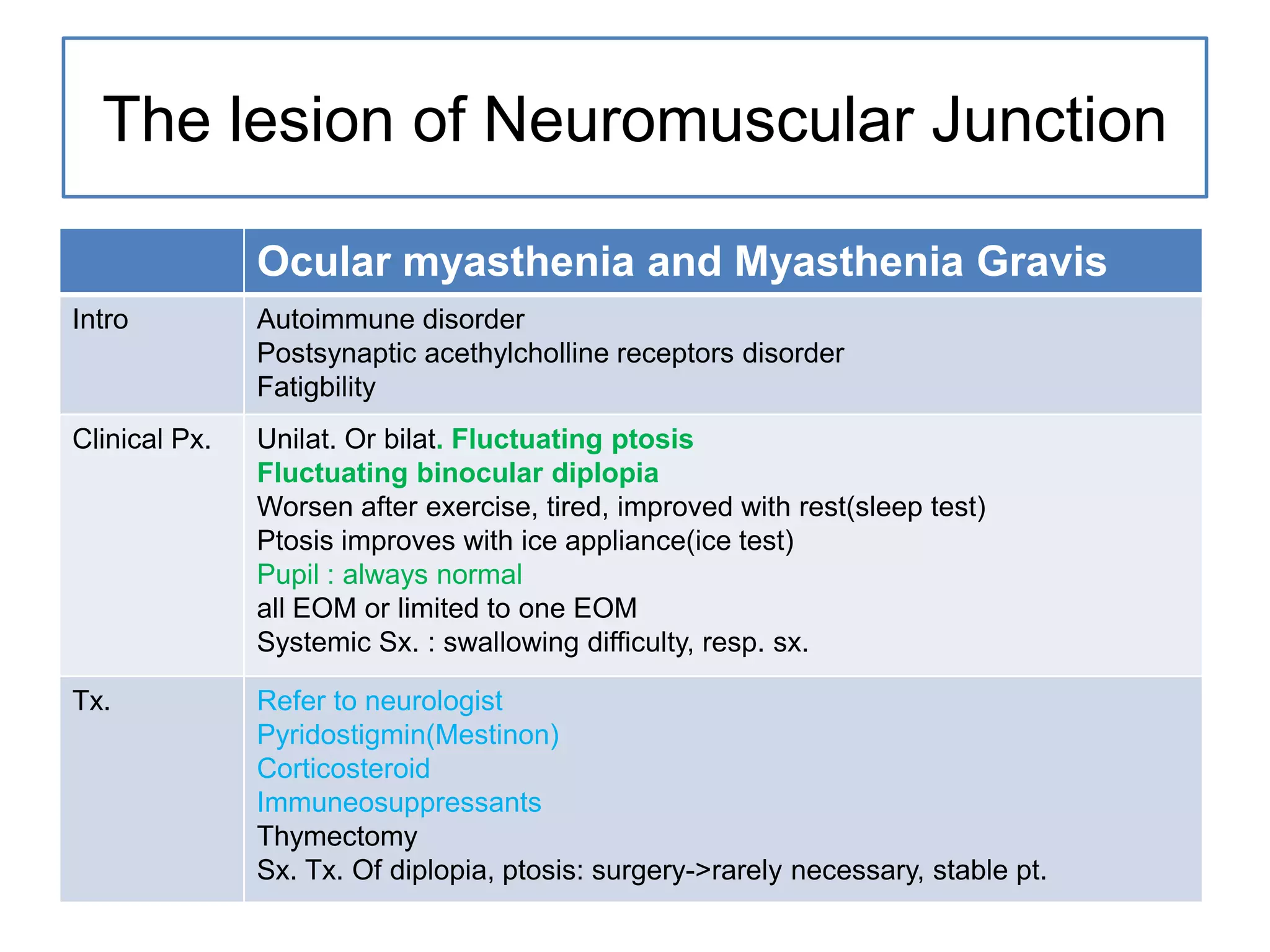 The lesion of Neuromuscular Junction

               Ocular myasthenia and Myasthenia Gravis
Intro          Autoimmune disorder
               Postsynaptic acethylcholline receptors disorder
               Fatigbility
Clinical Px.   Unilat. Or bilat. Fluctuating ptosis
               Fluctuating binocular diplopia
               Worsen after exercise, tired, improved with rest(sleep test)
               Ptosis improves with ice appliance(ice test)
               Pupil : always normal
               all EOM or limited to one EOM
               Systemic Sx. : swallowing difficulty, resp. sx.

Tx.            Refer to neurologist
               Pyridostigmin(Mestinon)
               Corticosteroid
               Immuneosuppressants
               Thymectomy
               Sx. Tx. Of diplopia, ptosis: surgery->rarely necessary, stable pt.
 