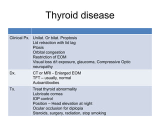 Thyroid disease

Clinical Px. Unilat. Or bilat. Proptosis
             Lid retraction with lid lag
             Ptosis
             Orbital congestion
             Restriction of EOM
             Visual loss d/t exposure, glaucoma, Compressive Optic
             neuropathy
Dx.         CT or MRI - Enlarged EOM
            TFT – usually, normal
            Autoantibodies
Tx.         Treat thyroid abnormality
            Lubricate cornea
            IOP control
            Position – Head elevation at night
            Ocular occlusion for diplopia
            Steroids, surgery, radiation, stop smoking
 