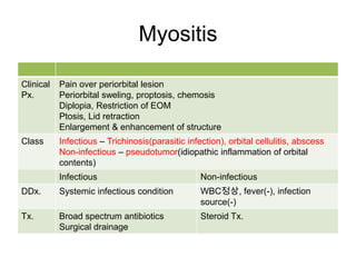 Myositis

Clinical   Pain over periorbital lesion
Px.        Periorbital sweling, proptosis, chemosis
           Diplopia, Restriction of EOM
           Ptosis, Lid retraction
           Enlargement & enhancement of structure
Class      Infectious – Trichinosis(parasitic infection), orbital cellulitis, abscess
           Non-infectious – pseudotumor(idiopathic inflammation of orbital
           contents)
           Infectious                             Non-infectious
DDx.       Systemic infectious condition          WBC정상, fever(-), infection
                                                  source(-)
Tx.        Broad spectrum antibiotics             Steroid Tx.
           Surgical drainage
 