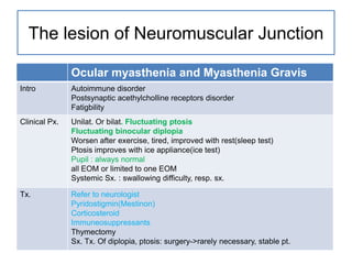The lesion of Neuromuscular Junction

               Ocular myasthenia and Myasthenia Gravis
Intro          Autoimmune disorder
               Postsynaptic acethylcholline receptors disorder
               Fatigbility
Clinical Px.   Unilat. Or bilat. Fluctuating ptosis
               Fluctuating binocular diplopia
               Worsen after exercise, tired, improved with rest(sleep test)
               Ptosis improves with ice appliance(ice test)
               Pupil : always normal
               all EOM or limited to one EOM
               Systemic Sx. : swallowing difficulty, resp. sx.

Tx.            Refer to neurologist
               Pyridostigmin(Mestinon)
               Corticosteroid
               Immuneosuppressants
               Thymectomy
               Sx. Tx. Of diplopia, ptosis: surgery->rarely necessary, stable pt.
 