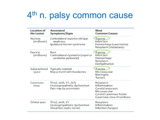 4th n. palsy common cause
 