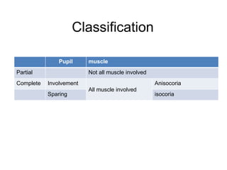 Classification

               Pupil     muscle
Partial                  Not all muscle involved
Complete   Involvement                             Anisocoria
                         All muscle involved
           Sparing                                 isocoria
 