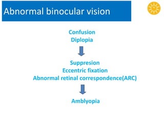 Abnormal binocular vision
Confusion
Diplopia
Suppresion
Eccentric fixation
Abnormal retinal correspondence(ARC)
Amblyopia
 
