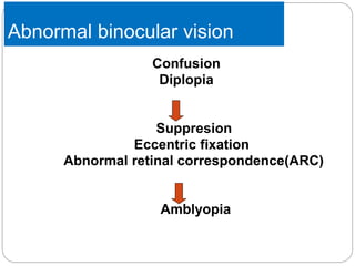 Abnormal binocular vision
Confusion
Diplopia
Suppresion
Eccentric fixation
Abnormal retinal correspondence(ARC)
Amblyopia
 