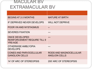 MACULAR BV
EXTRAMACULAR BV
BEGINS AT 2-3 MONTHS MATURE AT BIRTH
IF DEPRIVED NEVER DEVELOPS WILL NOT DEPRIVE
POOR VN AND NYSTAGMUS --
SEVERES FIXATION ---
ONCE DEVELOPED
REINFORCEMENT REQUIRE TILL 9
YRS AGE
---
OTHERWISE AMBLYOPIA
DEVELOPS
---
CONES AND PARVOCELLULAR
GANGLION CELLS
RODS AND MAGNOCELLULAR
ANGLION CELLS
14’ OF ARC OF STEREOPSIS 200’ ARC OF STEREOPSIS
 
