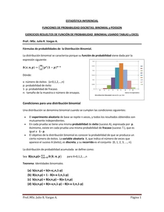 Prof.:MSc. Julio R. Vargas A. Página 1
ESTADÍSTICA INFERENCIAL
FUNCIONES DE PROBABILIDAD DISCRETAS: BINOMIAL y POISSON
EJERCICIOS RESUELTOS DE FUNCIÓN DE PROBABILIDAD BINOMIAL USANDO TABLAS y EXCEL
Prof.: MSc. Julio R. Vargas A.
Fórmulas de probabilidades de la Distribución Binomial.
La distribución binomial se caracteriza porque su función de probabilidad viene dada por la
expresión siguiente:
( ) ( ) ( )
Dónde:
x: número de éxitos (x=0,1,2,…,n)
p: probabilidad de éxito
1- p: probabilidad de fracaso.
n: tamaño de la muestra o número de ensayos.
Condiciones para una distribución binomial
Una distribución se denomina binomial cuando se cumplen las condiciones siguientes:
 El experimento aleatorio de base se repite n veces, y todos los resultados obtenidos son
mutuamente independientes.
 En cada prueba se tiene una misma probabilidad de éxito (suceso A), expresada por p.
Asimismo, existe en cada prueba una misma probabilidad de fracaso (suceso ), que es
igual a 1 - p.
 El objetivo de la distribución binomial es conocer la probabilidad de que se produzca un
cierto número de éxitos. La variable aleatoria X, que indica el número de veces que
aparece el suceso A (éxito), es discreta, y su recorrido es el conjunto {0, 1, 2, 3, ..., n}.
La distribución de probabilidad acumulada se define como:
Sea B(x;n,p)= ∑ ( ) para X=0,1,2,…,n
Teorema: Identidades binomiales
(a) b(x;n,p) = b(n-x;,n,1-p)
(b) B(x;n,p) = 1 - B(n-x-1;n,1-p)
(c) b(x;n,p) = B(x;n,p) – B(x-1;n,p)
(d) b(x;n,p) = B(n-x;n,1-p) – B(n-x-1;n,1-p)
 