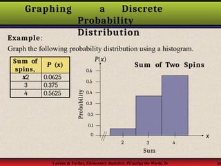 Graphing a Discrete
Probability
Distribution
Example:
Graph the following probability distribution using a histogram.
Sum of
spins,
P (x)
x2 0.0625
3 0.375
4 0.5625
Sum of Two Spins
x
Probability
0.2
0.1
0
0.6
0.5
0.4
0.3
2 4
3
Sum
Larson & Farber, Elementary Statistics: Picturing the World, 3e 10
P(x)
 
