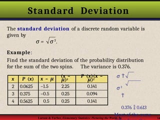 Standard Deviation
The standard deviation of a discrete random variable is
given by
σ = σ 2
.
x P (x) x – μ
(x –
μ)2
P (x)(x –
μ)2
2 0.0625 –1.5 2.25 0.141
3 0.375 –0.5 0.25 0.094
4 0.5625 0.5 0.25 0.141
Example:
Find the standard deviation of the probability distribution
for the sum of the two spins. The variance is 0.376.
σ 
σ 2

0.376  0.613
Most of the sums
Larson & Farber, Elementary Statistics: Picturing the World, 3e 14
 