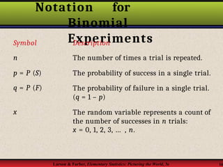 Notation for
Binomial
Experiments
Larson & Farber, Elementary Statistics: Picturing the World, 3e 16
Symbol
n
p = P (S)
q = P (F)
x
Description
The number of times a trial is repeated.
The probability of success in a single trial.
The probability of failure in a single trial.
(q = 1 – p)
The random variable represents a count of
the number of successes in n trials:
x = 0, 1, 2, 3, … , n.
 