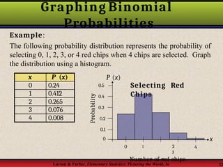 Graphing Binomial
Probabilities
x P (x)
0 0.24
1 0.412
2 0.265
3 0.076
4 0.008
Selecting Red
Chips
0.3
x
Probability
0.2
0.1
0
0.5
0.4
0 4
Larson & Farber, Elementary Statistics: Picturing the World, 3e 22
1 2
3
Number of red chips
Example:
The following probability distribution represents the probability of
selecting 0, 1, 2, 3, or 4 red chips when 4 chips are selected. Graph
the distribution using a histogram.
P (x)
 