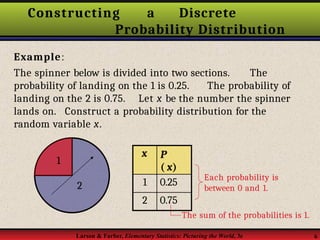Constructing a Discrete
Probability Distribution
2
Example:
The spinner below is divided into two sections. The
probability of landing on the 1 is 0.25. The probability of
landing on the 2 is 0.75. Let x be the number the spinner
lands on. Construct a probability distribution for the
random variable x.
1
x P
( x)
1 0.25
2 0.75
Each probability is
between 0 and 1.
The sum of the probabilities is 1.
Larson & Farber, Elementary Statistics: Picturing the World, 3e 6
 