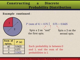 Constructing a Discrete
Probability Distribution
Example continued :
2
1 P (sum of 4) = 0.75  0.75 = 0.5625
Spin a 2 on “and”
the first spin.
Spin a 2 on the
second spin.
Sum of
spins,
P (x)
x2 0.0625
3 0.375
4 0.5625
Larson & Farber, Elementary Statistics: Picturing the World, 3e 9
Each probability is between 0
and 1, and the sum of the
probabilities is 1.
 