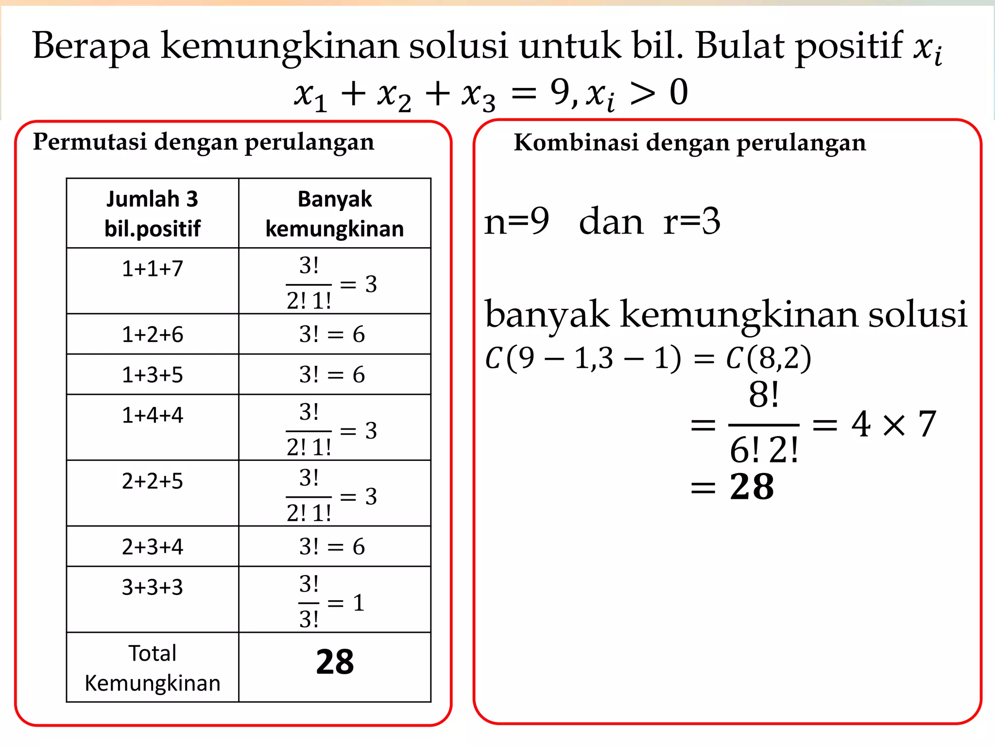 Berapa kemungkinan solusi untuk bil. Bulat positif 𝑥𝑖
𝑥1 + 𝑥2 + 𝑥3 = 9, 𝑥𝑖 > 0
Jumlah 3
bil.positif
Banyak
kemungkinan
1+1+7 3!
2! 1!
= 3
1+2+6 3! = 6
1+3+5 3! = 6
1+4+4 3!
2! 1!
= 3
2+2+5 3!
2! 1!
= 3
2+3+4 3! = 6
3+3+3 3!
3!
= 1
Total
Kemungkinan
28
Kombinasi dengan perulanganPermutasi dengan perulangan
n=9 dan r=3
banyak kemungkinan solusi
𝐶 9 − 1,3 − 1 = 𝐶 8,2
=
8!
6! 2!
= 4 × 7
= 𝟐𝟖
 