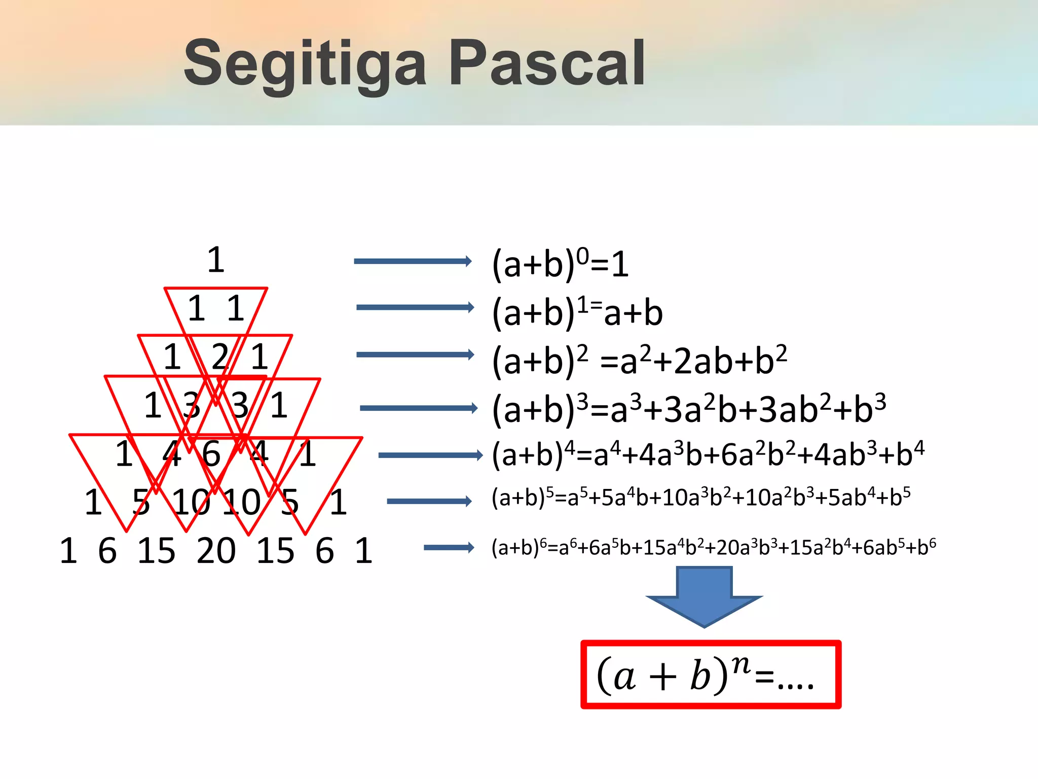 Segitiga Pascal
1
1 1
1 2 1
1 3 3 1
1 4 6 4 1
1 5 10 10 5 1
1 6 15 20 15 6 1
(a+b)0=1
(a+b)1=a+b
(a+b)2 =a2+2ab+b2
(a+b)3=a3+3a2b+3ab2+b3
(a+b)4=a4+4a3b+6a2b2+4ab3+b4
(a+b)5=a5+5a4b+10a3b2+10a2b3+5ab4+b5
(a+b)6=a6+6a5b+15a4b2+20a3b3+15a2b4+6ab5+b6
𝑎 + 𝑏 𝑛
=….
 