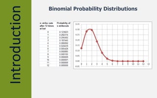 Introduction
Binomial Probability Distributions
 