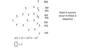 1
2
2
3
3
3
3
S
S
S
S
S
S
S
F
F
F
F
F
F
F
SSSSSS
SSF
SFS
SFF
FSS
FSF
FFS
FFF
Exact 3 success
occur in those 3
sequence
𝑝 𝑥 = 2 = 3𝑝2
(1 − 𝑝)1
3
2
= 3
 