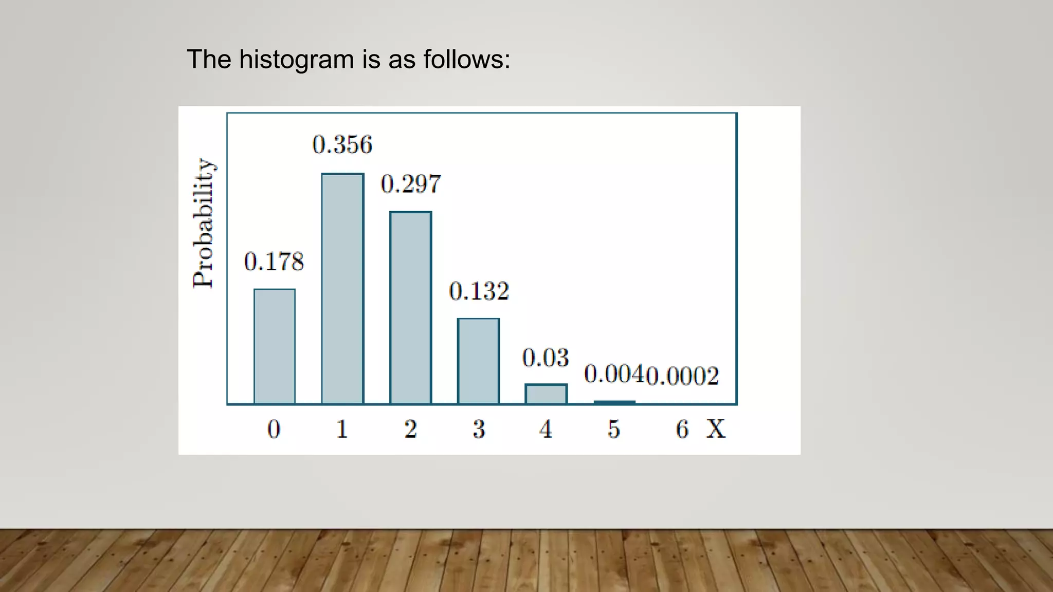The histogram is as follows:
 