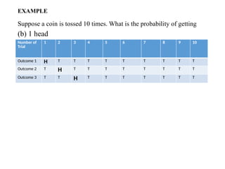 EXAMPLE
Suppose a coin is tossed 10 times. What is the probability of getting
(b) 1 head
Number of
Trial
1 2 3 4 5 6 7 8 9 10
Outcome 1 H T T T T T T T T T
Outcome 2 T H T T T T T T T T
Outcome 3 T T H T T T T T T T
 