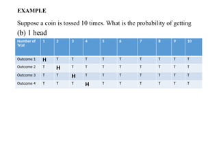 EXAMPLE
Suppose a coin is tossed 10 times. What is the probability of getting
(b) 1 head
Number of
Trial
1 2 3 4 5 6 7 8 9 10
Outcome 1 H T T T T T T T T T
Outcome 2 T H T T T T T T T T
Outcome 3 T T H T T T T T T T
Outcome 4 T T T H T T T T T T
 