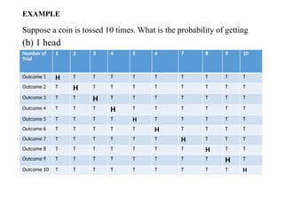 EXAMPLE
Suppose a coin is tossed 10 times. What is the probability of getting
(b) 1 head
Number of
Trial
1 2 3 4 5 6 7 8 9 10
Outcome 1 H T T T T T T T T T
Outcome 2 T H T T T T T T T T
Outcome 3 T T H T T T T T T T
Outcome 4 T T T H T T T T T T
Outcome 5 T T T T H T T T T T
Outcome 6 T T T T T H T T T T
Outcome 7 T T T T T T H T T T
Outcome 8 T T T T T T T H T T
Outcome 9 T T T T T T T T H T
Outcome 10 T T T T T T T T T H
 