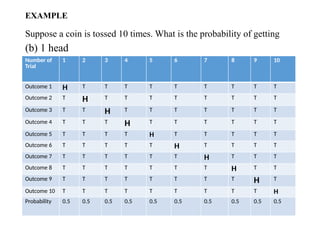 EXAMPLE
Suppose a coin is tossed 10 times. What is the probability of getting
(b) 1 head
Number of
Trial
1 2 3 4 5 6 7 8 9 10
Outcome 1 H T T T T T T T T T
Outcome 2 T H T T T T T T T T
Outcome 3 T T H T T T T T T T
Outcome 4 T T T H T T T T T T
Outcome 5 T T T T H T T T T T
Outcome 6 T T T T T H T T T T
Outcome 7 T T T T T T H T T T
Outcome 8 T T T T T T T H T T
Outcome 9 T T T T T T T T H T
Outcome 10 T T T T T T T T T H
Probability 0.5 0.5 0.5 0.5 0.5 0.5 0.5 0.5 0.5 0.5
 