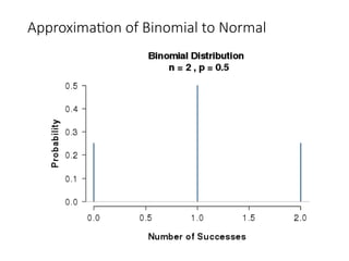 Approximation of Binomial to Normal
 