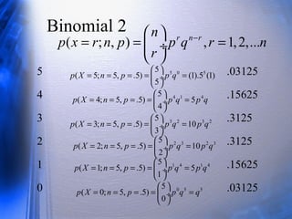 Binomial 2
( ; , ) , 1,2,...r n rn
p x r n p p q r n
r
− 
= = = ÷
 
5 .03125
4 .15625
3 .3125
2 .3125
1 .15625
0 .03125
5 0 55
( 5; 5, .5) (1).5 (1)
5
p X n p p q
 
= = = = = ÷
 
4 1 45
( 4; 5, .5) 5
4
p X n p p q p q
 
= = = = = ÷
 
3 2 3 25
( 3; 5, .5) 10
3
p X n p p q p q
 
= = = = = ÷
 
2 3 2 35
( 2; 5, .5) 10
2
p X n p p q p q
 
= = = = = ÷
 
1 4 1 45
( 1; 5, .5) 5
1
p X n p p q p q
 
= = = = = ÷
 
0 5 55
( 0; 5, .5)
0
p X n p p q q
 
= = = = = ÷
 
 
