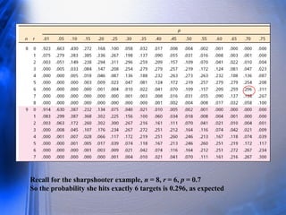 Recall for the sharpshooter example, n = 8, r = 6, p = 0.7
So the probability she hits exactly 6 targets is 0.296, as expected
 