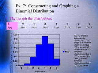 Ex. 7: Constructing and Graphing a
Binomial Distribution
• Then graph the distribution.
x 0 1 2 3 4 5 6
P(x) 0.002 0.020 0.095 0.235 0.328 0.244 0.075
0
0.05
0.1
0.15
0.2
0.25
0.3
0.35
0 1 2 3 4 5 6
P(x)
R
e
l
a
t
i
v
e
F
r
e
q
u
e
n
c
y
Households
NOTE: that the
histogram is
skewed left. The
graph of a binomial
distribution with p >
.05 is skewed left,
while the graph of a
binomial
distribution with p <
.05 is skewed right.
The graph of a
binomial
distribution with p =
.05 is symmetric.
 