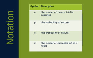 Notation
Symbol Description
n the number of times a trial is
repeated
p the probability of success
q the probability of failure
x the number of successes out of n
trials
 