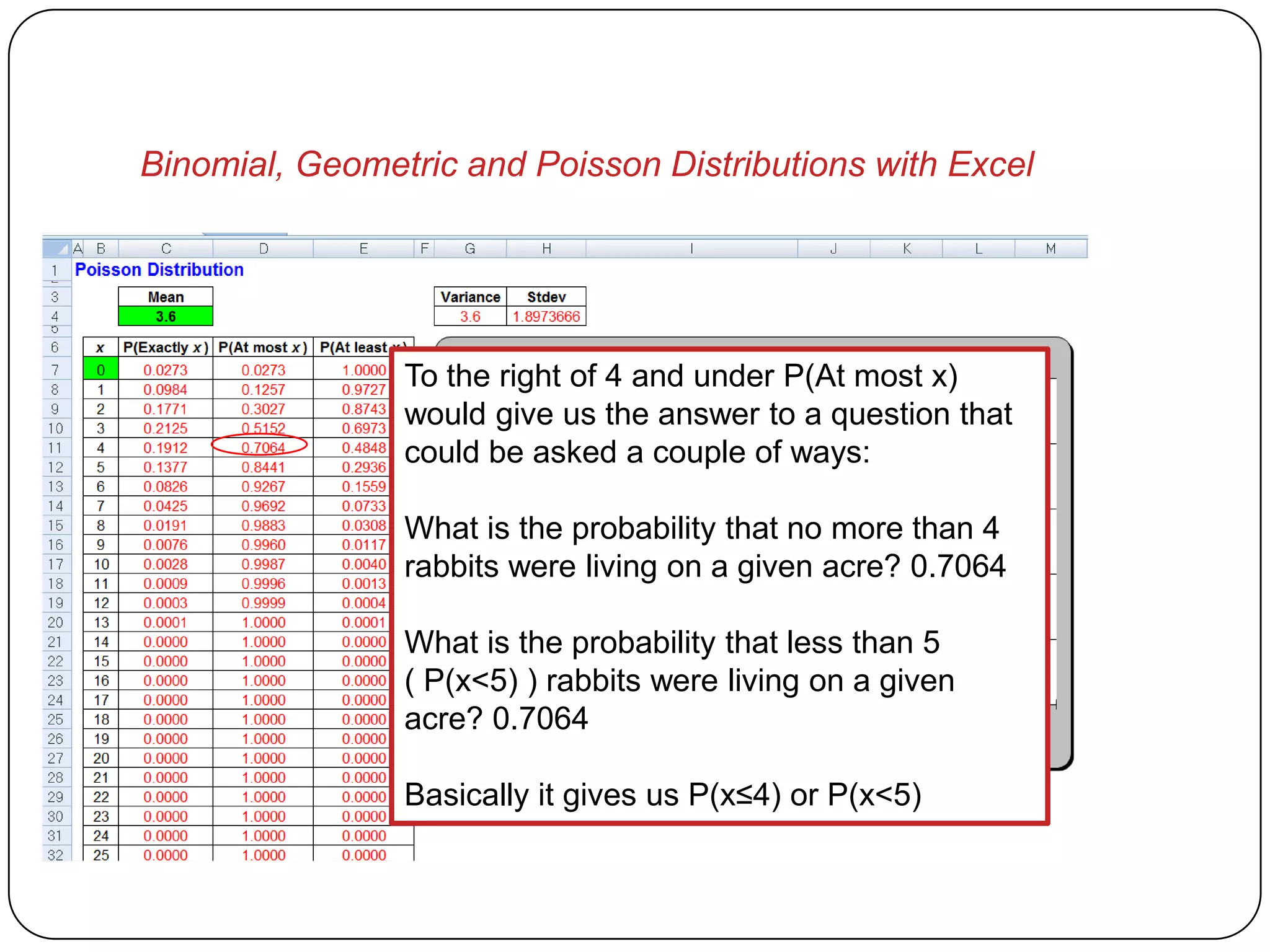 Binomial, Geometric and Poisson Distributions with Excel




                To the right of 4 and under P(At most x)
                would give us the answer to a question that
                could be asked a couple of ways:

                What is the probability that no more than 4
                rabbits were living on a given acre? 0.7064

                What is the probability that less than 5
                ( P(x<5) ) rabbits were living on a given
                acre? 0.7064

                Basically it gives us P(x≤4) or P(x<5)
 