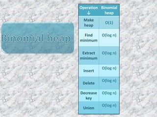 Binomial heap (a concept of Data Structure) | PPTX