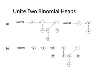 binomial heap.pptx for advanced data structure | PPTX