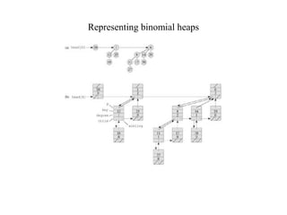 Binomial heaps | PPT
