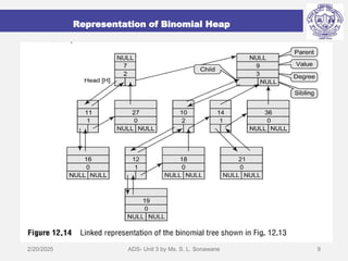 Binomial Heaps and its operations.pdf