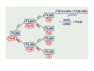 Binomial Option pricing