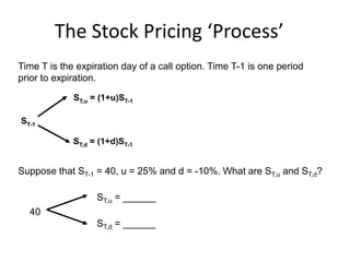 The Stock Pricing ‘Process’
ST,d = (1+d)ST-1
ST,u = (1+u)ST-1
ST-1
Suppose that ST-1 = 40, u = 25% and d = -10%. What are ST,u and ST,d?
40
ST,u = ______
ST,d = ______
Time T is the expiration day of a call option. Time T-1 is one period
prior to expiration.
 