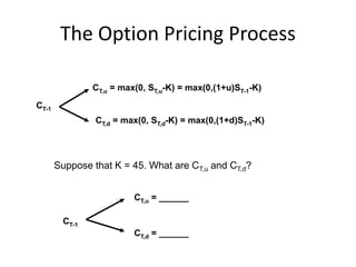 The Option Pricing Process
CT,d = max(0, ST,d-K) = max(0,(1+d)ST-1-K)
CT,u = max(0, ST,u-K) = max(0,(1+u)ST-1-K)
CT-1
Suppose that K = 45. What are CT,u and CT,d?
CT-1
CT,u = ______
CT,d = ______
 