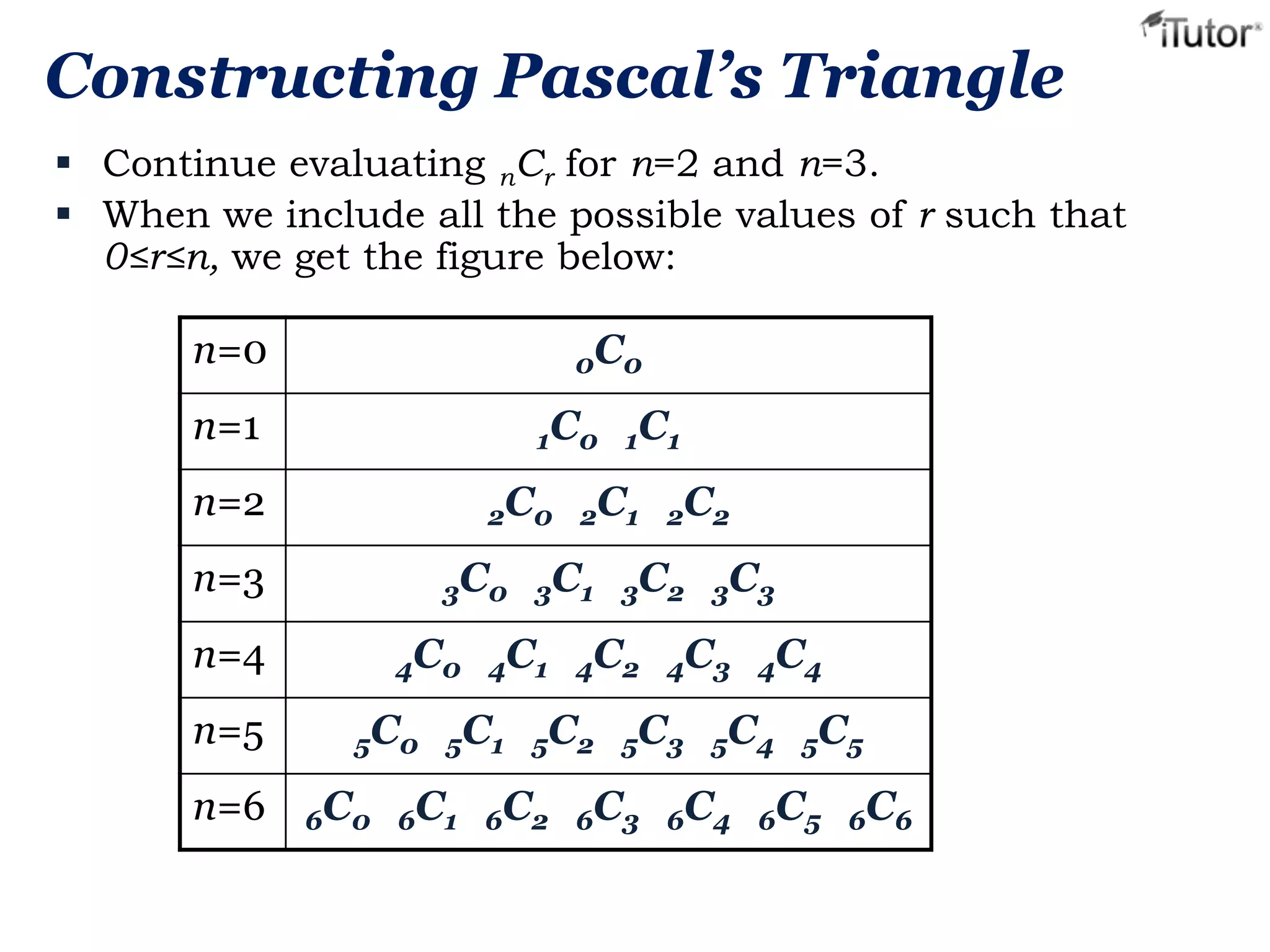 Constructing Pascal’s Triangle
 Continue evaluating nCr for n=2 and n=3.
 When we include all the possible values of r such that
0≤r≤n, we get the figure below:

n=0

0C0

n=1

1C0 1C1

n=2

2C0

n=3
n=4

3C0
4C0

n=5

5C0

n=6

6C0 6C1

3C1

4C1

5C1

2C1

6C2

3C2

4C2

5C2

2C2

4C3

5C3

6C3

3C3
4C4

5C4

6C4

5C5

6C5

6C6

 