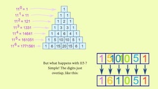 But what happens with 115 ?
Simple! The digits just
overlap, like this:
 