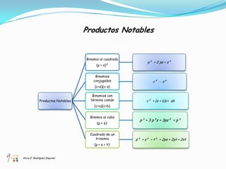 Productos Notables


                                   Binomio al cuadrado
                                                                p² + 2 ps + s²
                                        (p + s)²


                                        Binomios
                                       conjugados                  c² - s²
                                       (c+s)(c-s)

                                      Binomios con
              Productos Notables     término común             c² + (a + b)c+ ab
                                       (c+a)(c+b)


                                     Binomio al cubo
                                                           p³ + 3 p²s + 3ps² + p³
                                         (p + s)³


                                     Cuadrado de un
                                        trinomio         p² + s² + t² + 2ps + 2pt + 2st
                                       (p + s + t)³


Alicia E. Rodríguez Esquivel
 