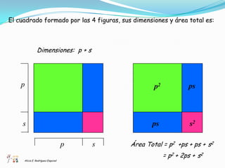 El cuadrado formado por las 4 figuras, sus dimensiones y área total es:



               Dimensiones: p + s




    p                                               p2            ps
               a



    s                                              ps              s2

                                    p   s   Área Total = p2 +ps + ps + s2
                                                         = p2 + 2ps + s2
     Alicia E. Rodríguez Esquivel
 